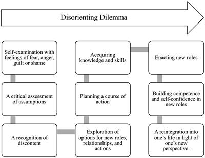 Language teachers’ identity development post COVID-19: a transformative learning perspective